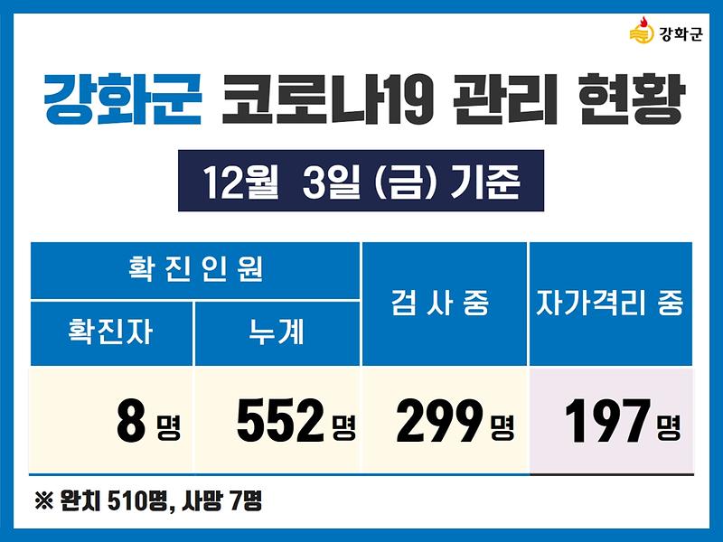 12/3(금) 기준 강화군 코로나19 관리현황을 알려드립니다. 사진
